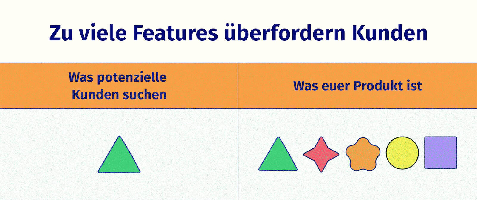 Illustration eines Dreiecks. Das ist, was der Kunde will. Daneben 5 andere geometrische Formen, die die Anzahl der Features darstellt.