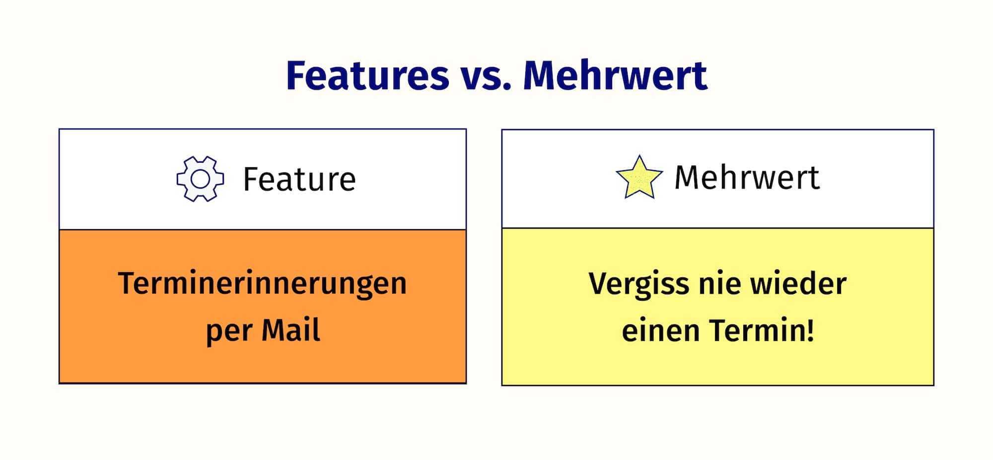 Der Vergleich von Feature und Mehrwert noch mal als Bild.