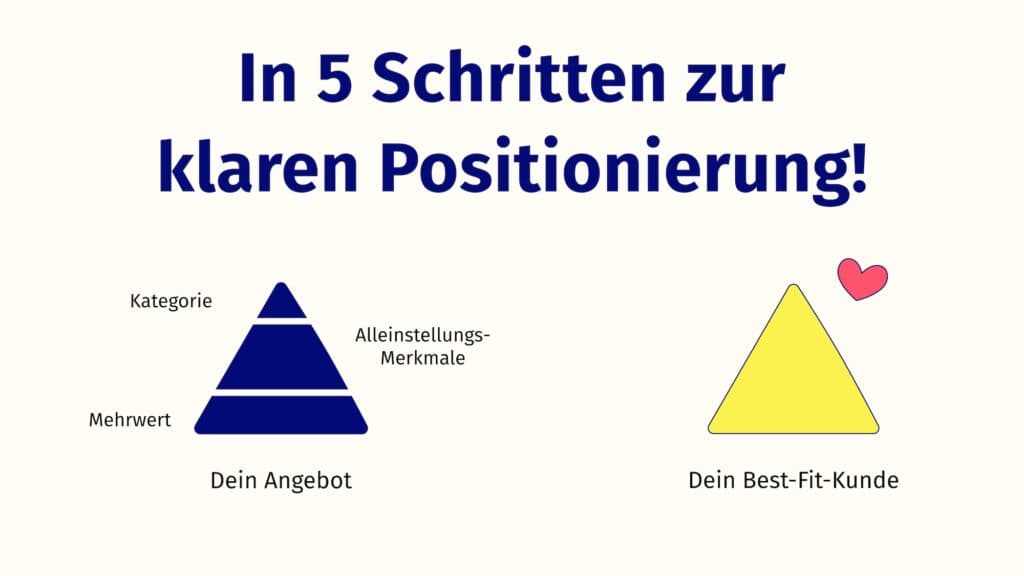 Ein Dreieck geteilt in 3 Teile. Daneben stehen: Alleinstellungsmerkmale, Markt und Mehrwert. Daneben ein ganzes Dreieck, das den Best-Fit-Kuden symobilisiert.