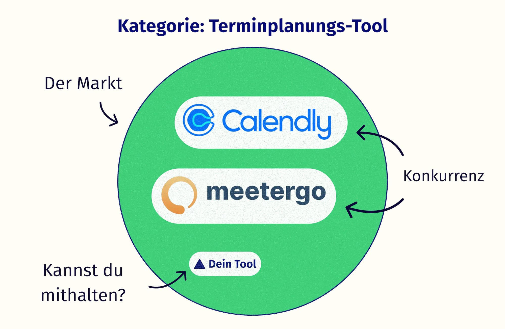 Ein Kreis symbolisiert den Markt. Darin sind die Logos von Calendly und Meetergo als Big-Player und dein fiktives kleines Tool daneben.