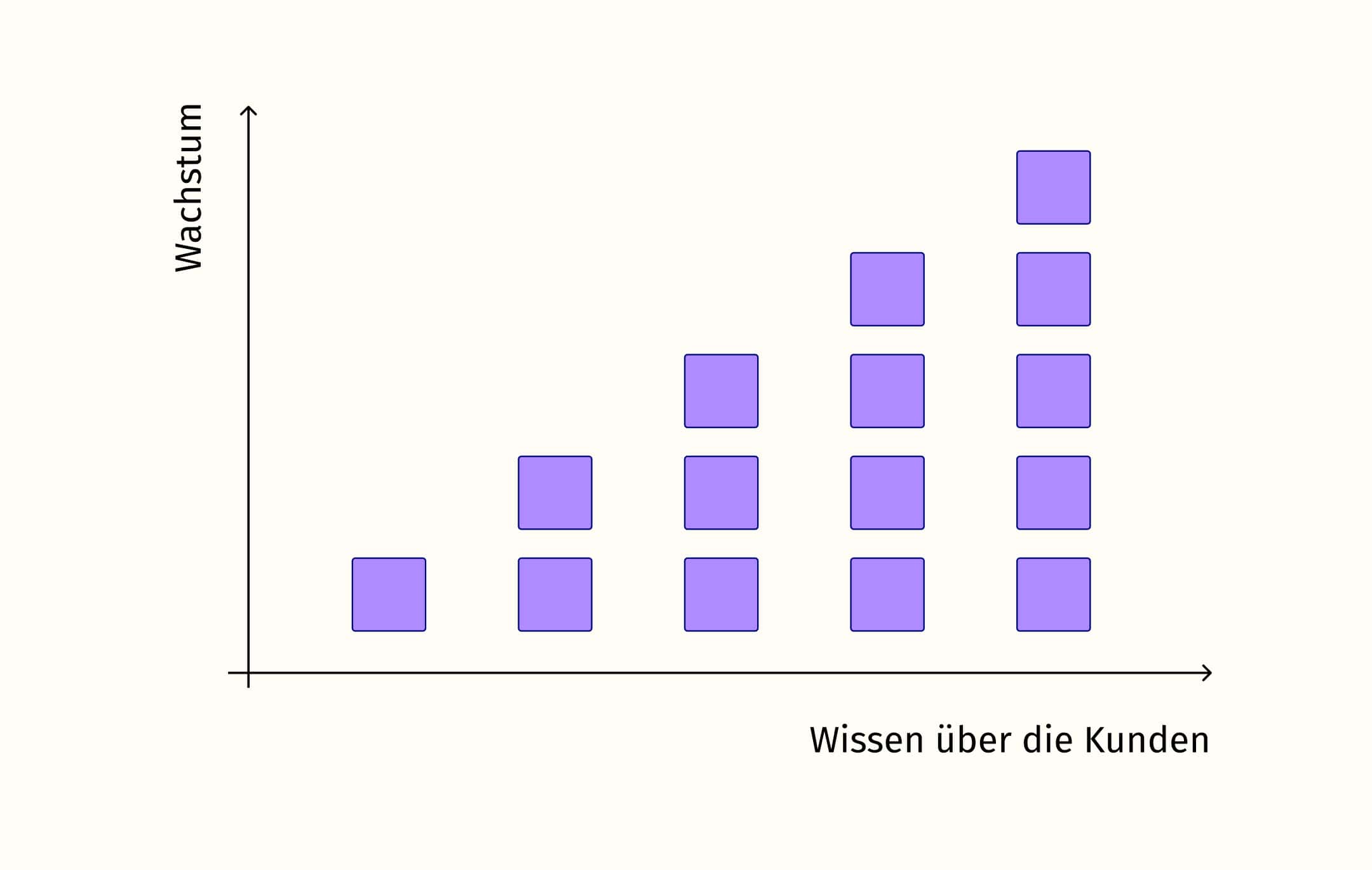 Je mehr Wissen du über deine Kunden hast, desto mehr kannst du wachsen und noch mehr ähnliche Kunden finden.