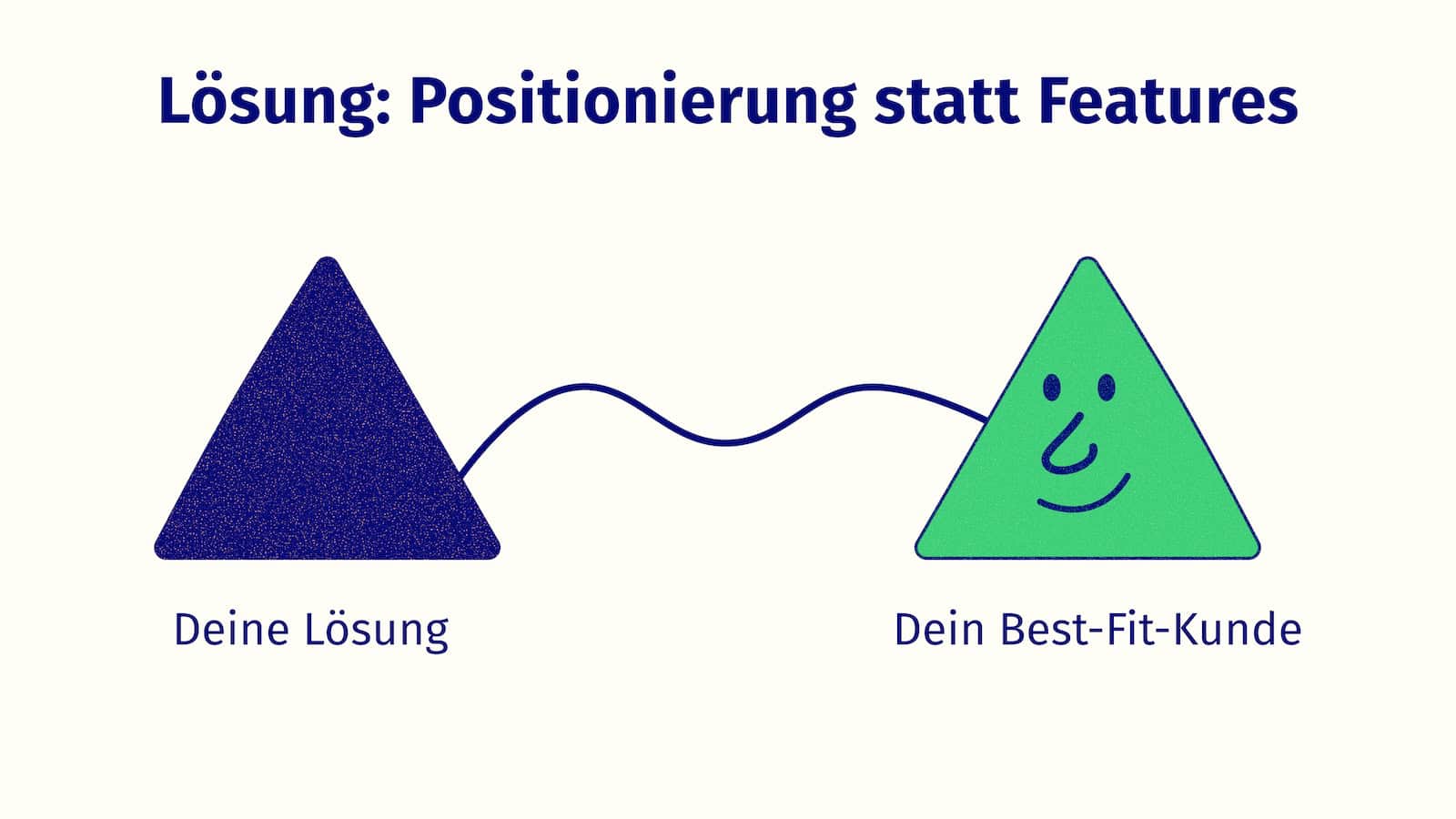 Die Lösung als Dreieck illustriert und daneben ein Kunde ebenfalls als Dreieck. Sie passen zusammen.