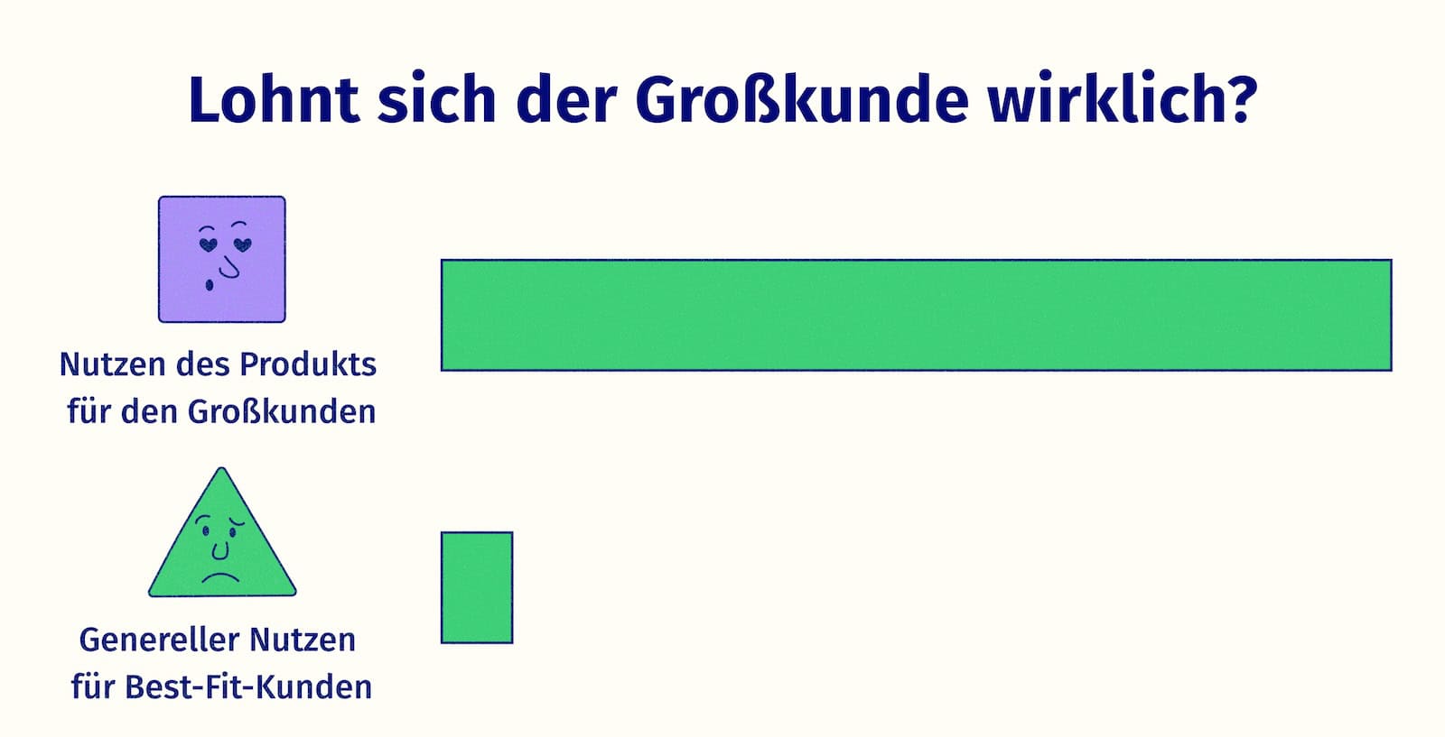 Vergleich des Mehrwerts der Features für Großkunden und der wirklichen Best-Fit-Kunden. Die Best-Fit-Kunden haben kaum was davon.