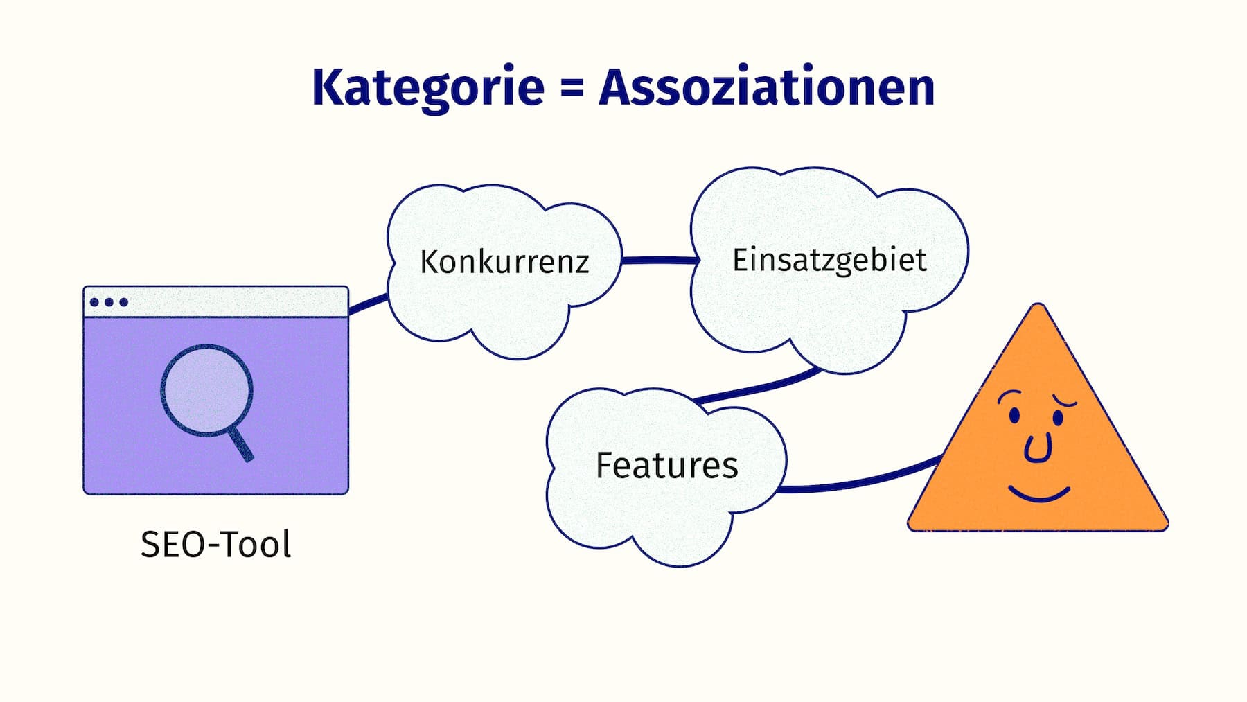 Eine Marktkategorie ruft Assoziationen im Kopf deiner Kunden hervor über die Konkurrenz, das Einsatzgebiet deines Tools und Features.