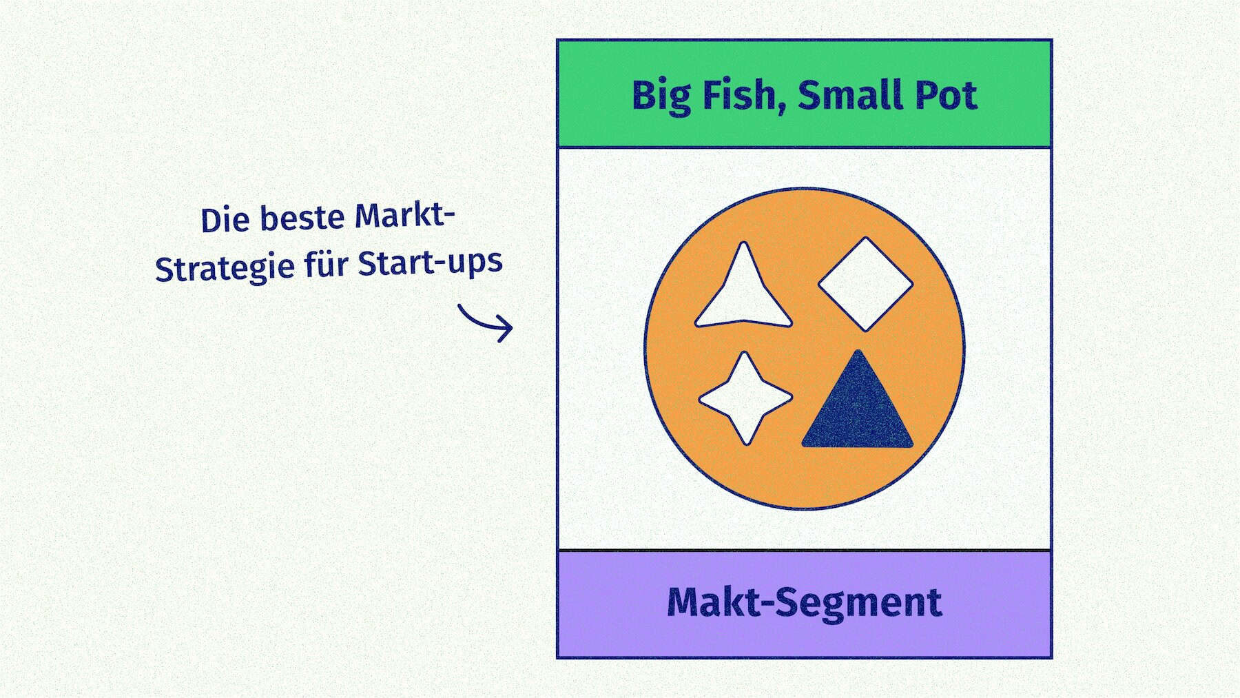 Illustration der Big-Fish-Small-Pot-Strategie mit einem gefüllten Kreis für den Markt und einzelnen Formen für die Marktsegmente.