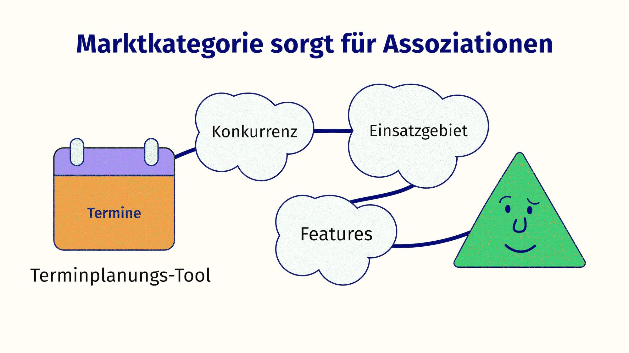 Die Kategorie Terminfindungs-Tool löst Assoziationen in Timmys Kopf aus über Konkurrenz und Features.