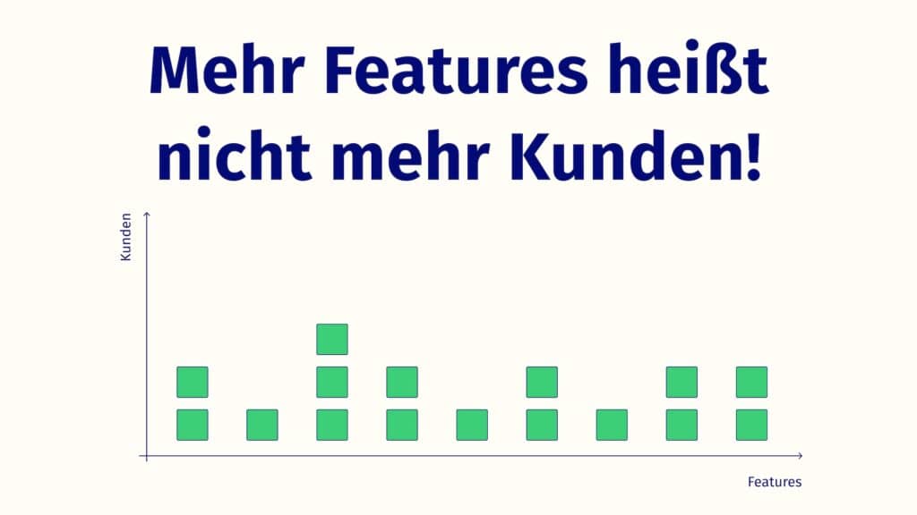Ein Graph der mit Kunden und Features beschriftet ist. Mehr Features heißt nicht gleichzeitig mehr Kunden!