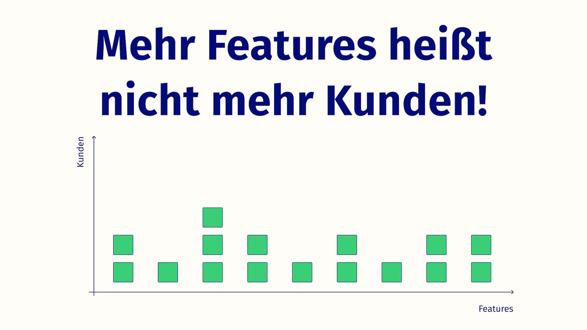 Ein Graph der mit Kunden und Features beschriftet ist. Mehr Features heißt nicht gleichzeitig mehr Kunden!