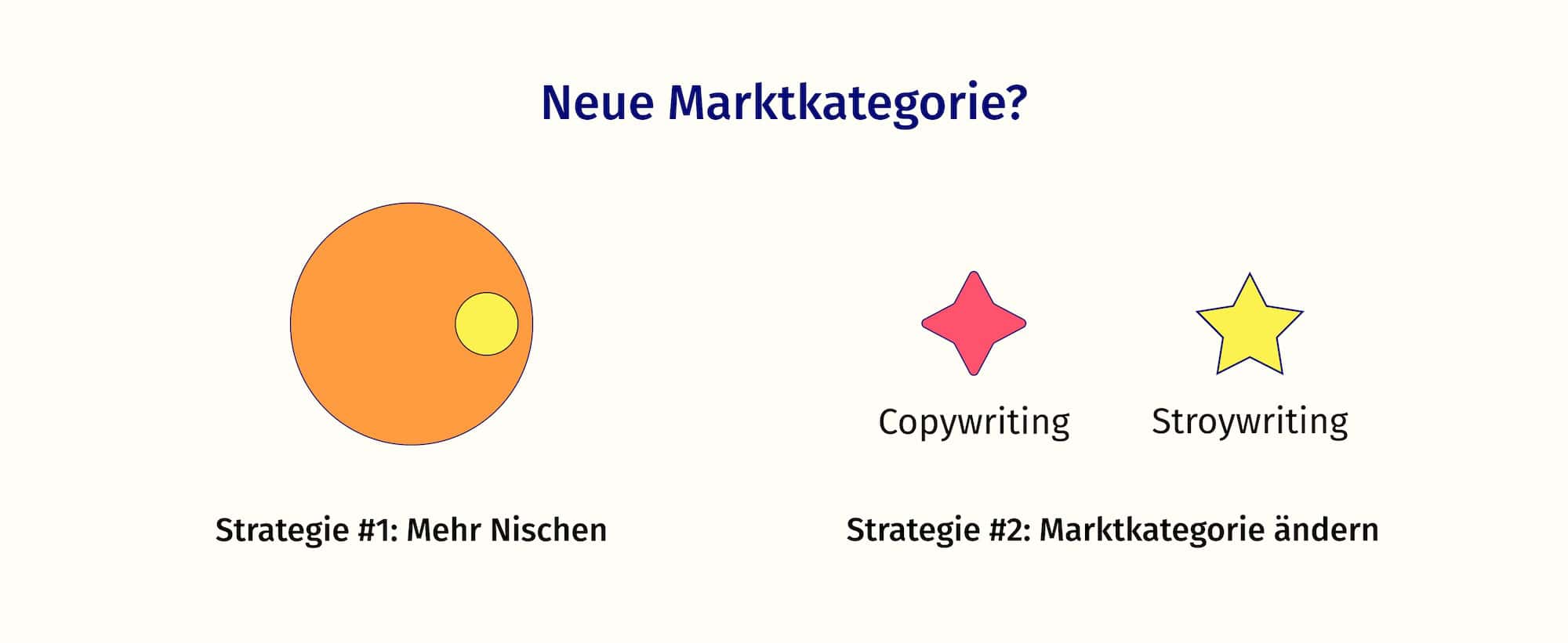 Die neue Marktkategorie kann ein Untersegment der Nische sein oder ein anderer Name. Statt Copywriting zum Beispiel Storywriting