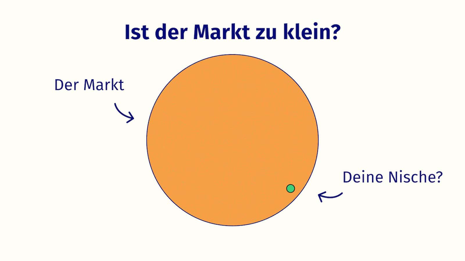Ein großer Kreis repräsentiert den Markt und ein sehr sehr kleiner deine Nische.