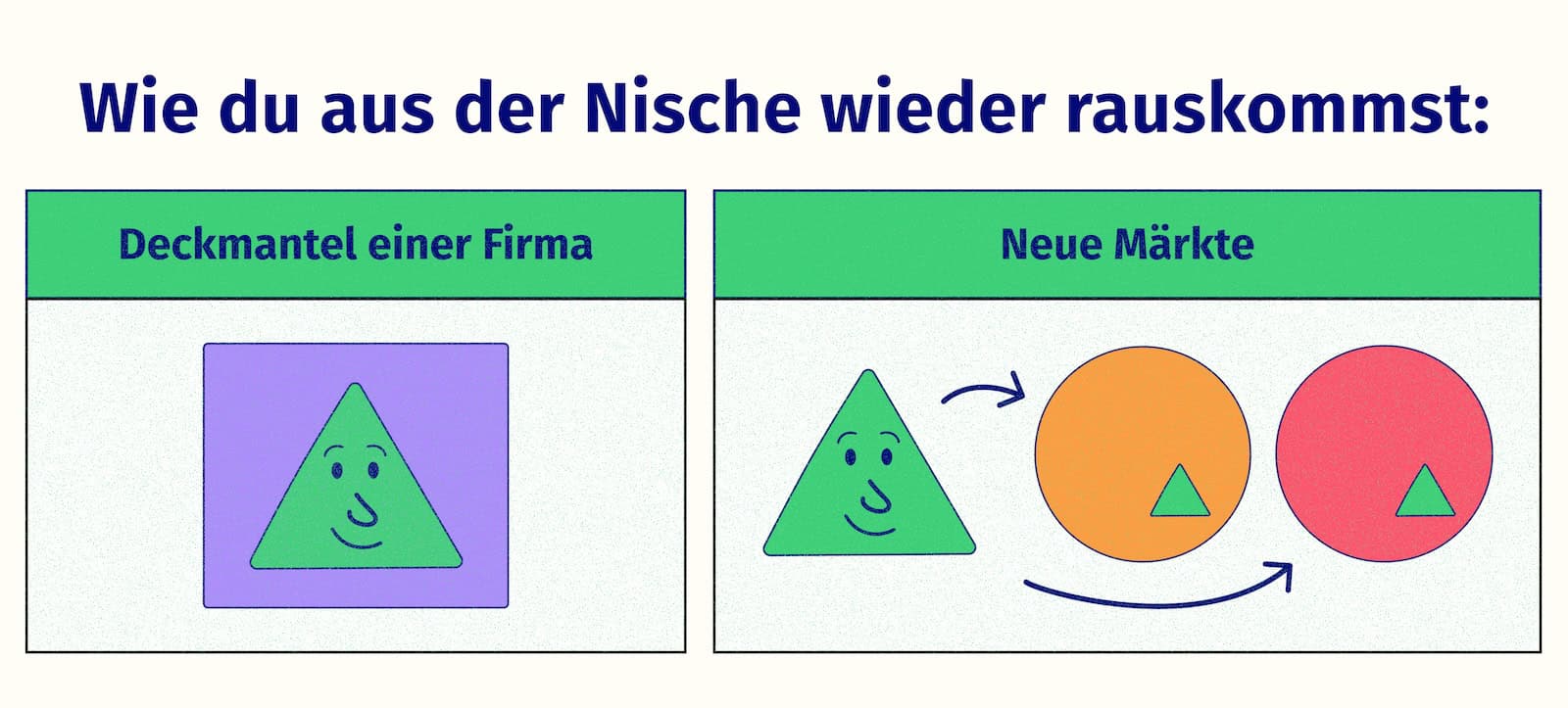 Illustration der zwei Wege aus der Nische: Deckmantel einer Firma, einfach neue Märkte erschließen.