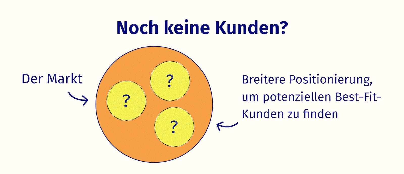 Schaubild eines großen Kreises, der den Markt zeigt und 3 kleine Kreise mit Fragezeichen, die zeigen, dass du noch den Best-Fit-Kunden finden musst. 