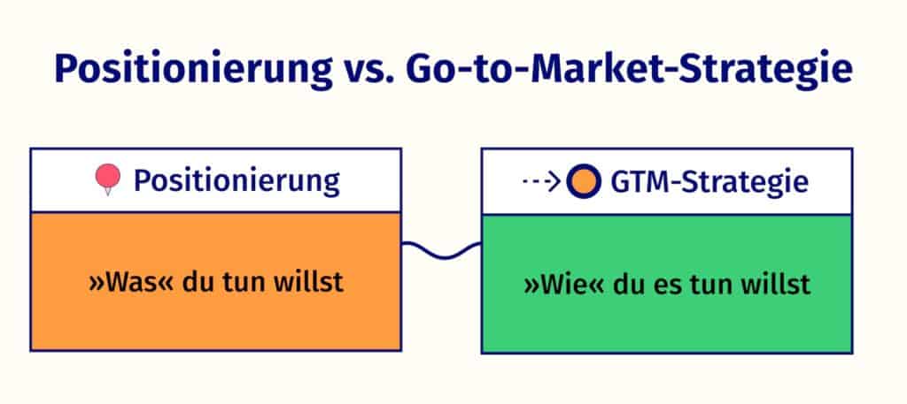 Bildliche Darstellung, dass die Positionierung das Was und die GTM-Strategie das Wie ist.