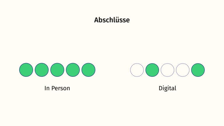 5 ausgefüllte Kreise symbolisieren die Abschlüsse in Person. Daneben sind nur 2 Kreise ausgefüllt für die Abschlüsse digital.