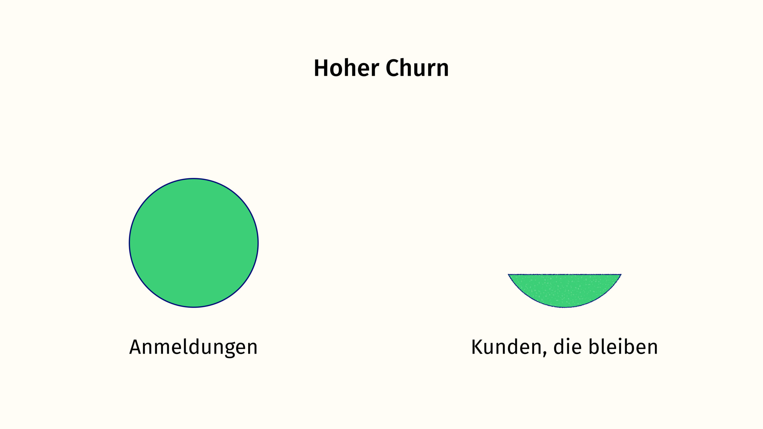 Ein Kreis symbolisiert die Anmeldungen. Der abgeschnittene Kreis daneben zeigt, wie viel Kunden übrig bleiben.