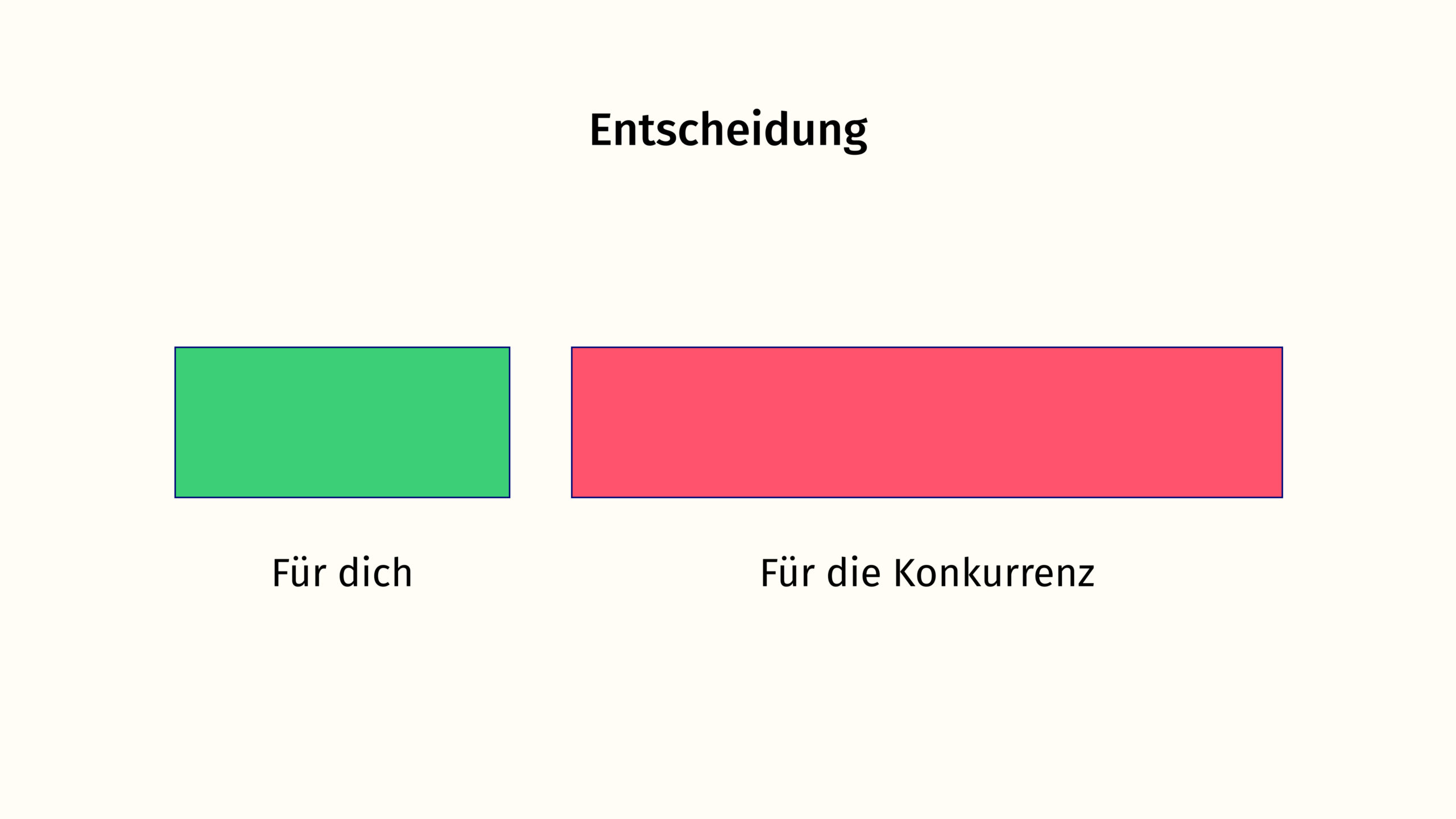 Ein kurzer Balken der zeigt, wie viele Leute sich für dein Produkt entscheiden. Daneben ein langer Balken für die Konkurrenz.