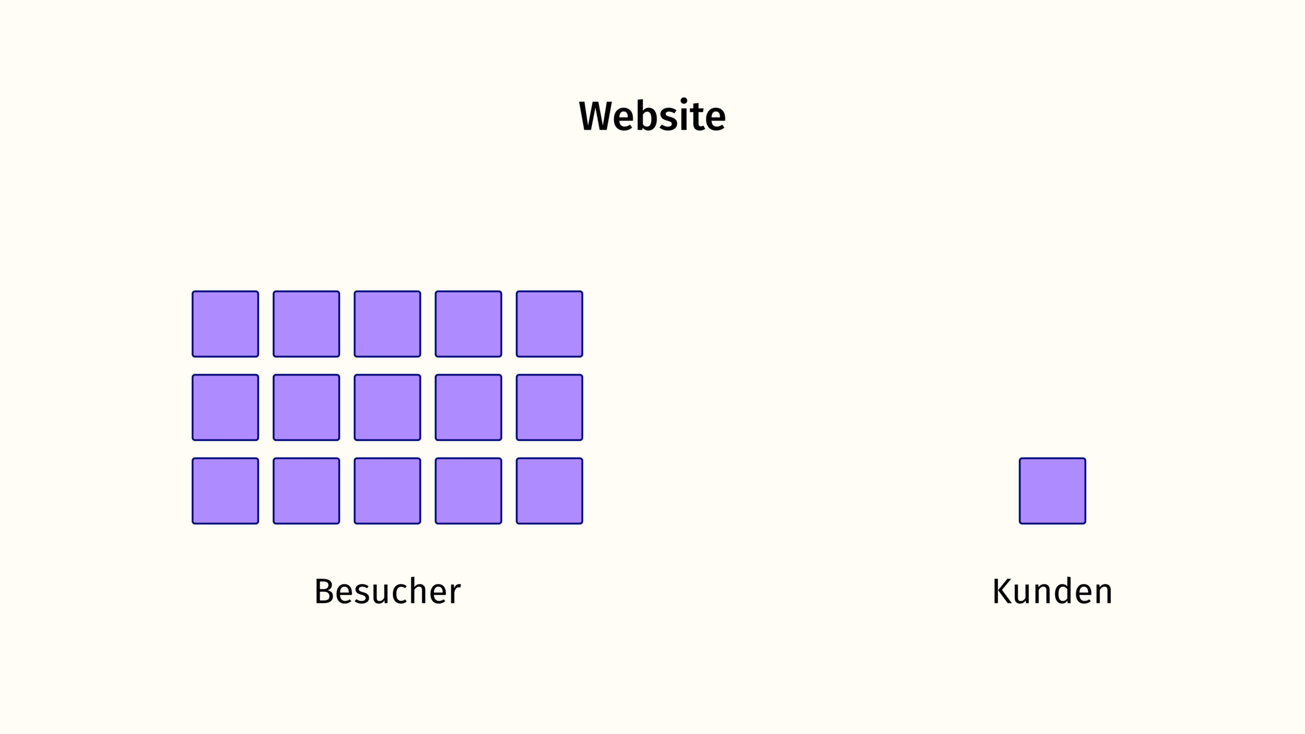 Viele Vierecke zeigen wie viel Leute auf die Website kommen. Ein Viereck zeigt, wie viele davon konvertieren.