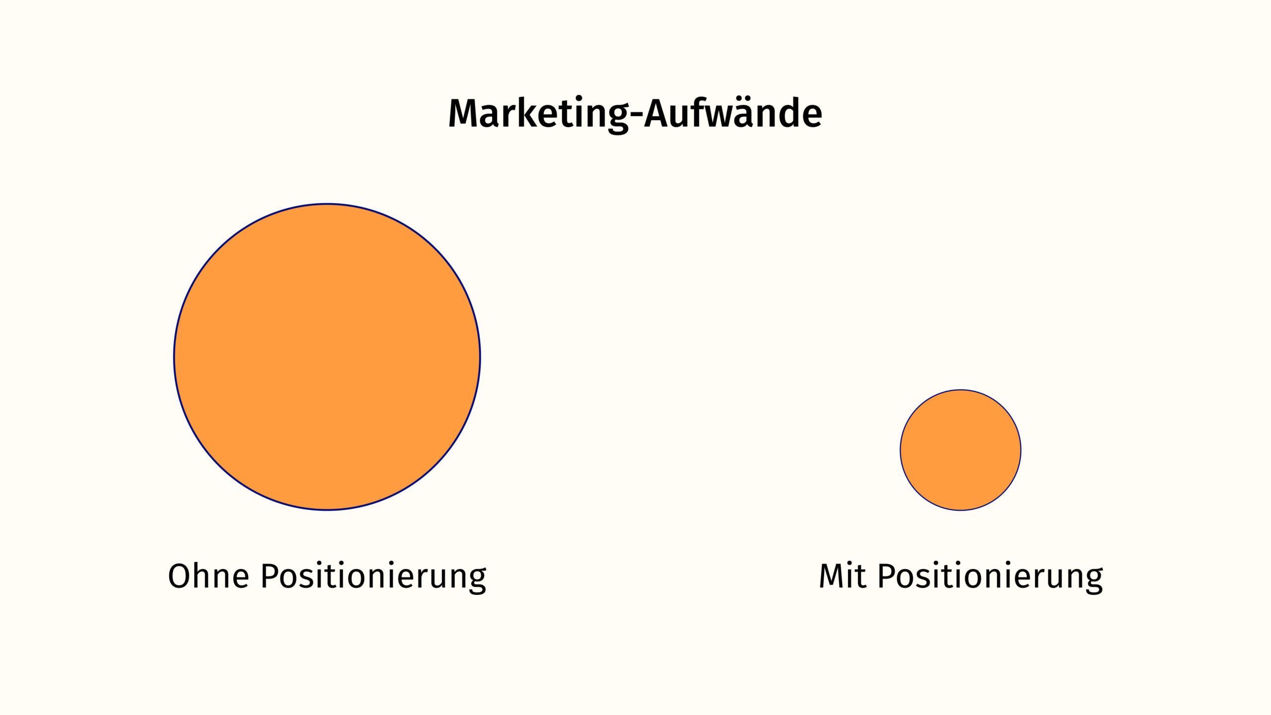 Ein großer Kreis zeigt die Marketingaufwände ohne Positionierung. Daneben ein kleiner mit Positionierung.
