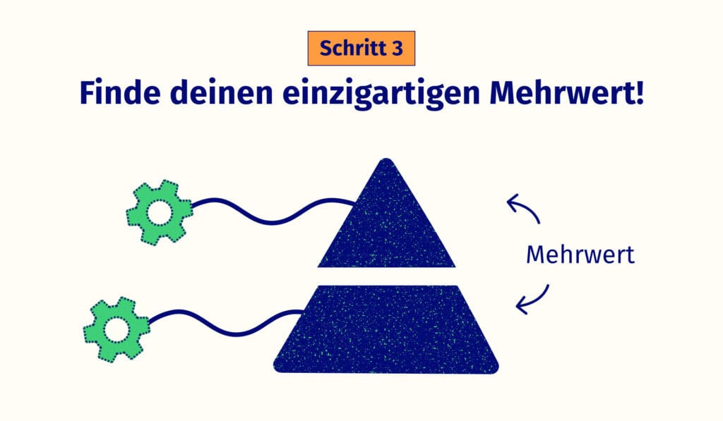 Der Mehrwert des Produktes, der sich aus den Features zusammen setzt.
