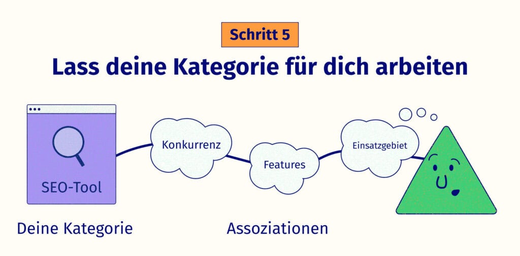 die Kategorie des Produktes hilft assoziationen beim Kunden zu wecken.