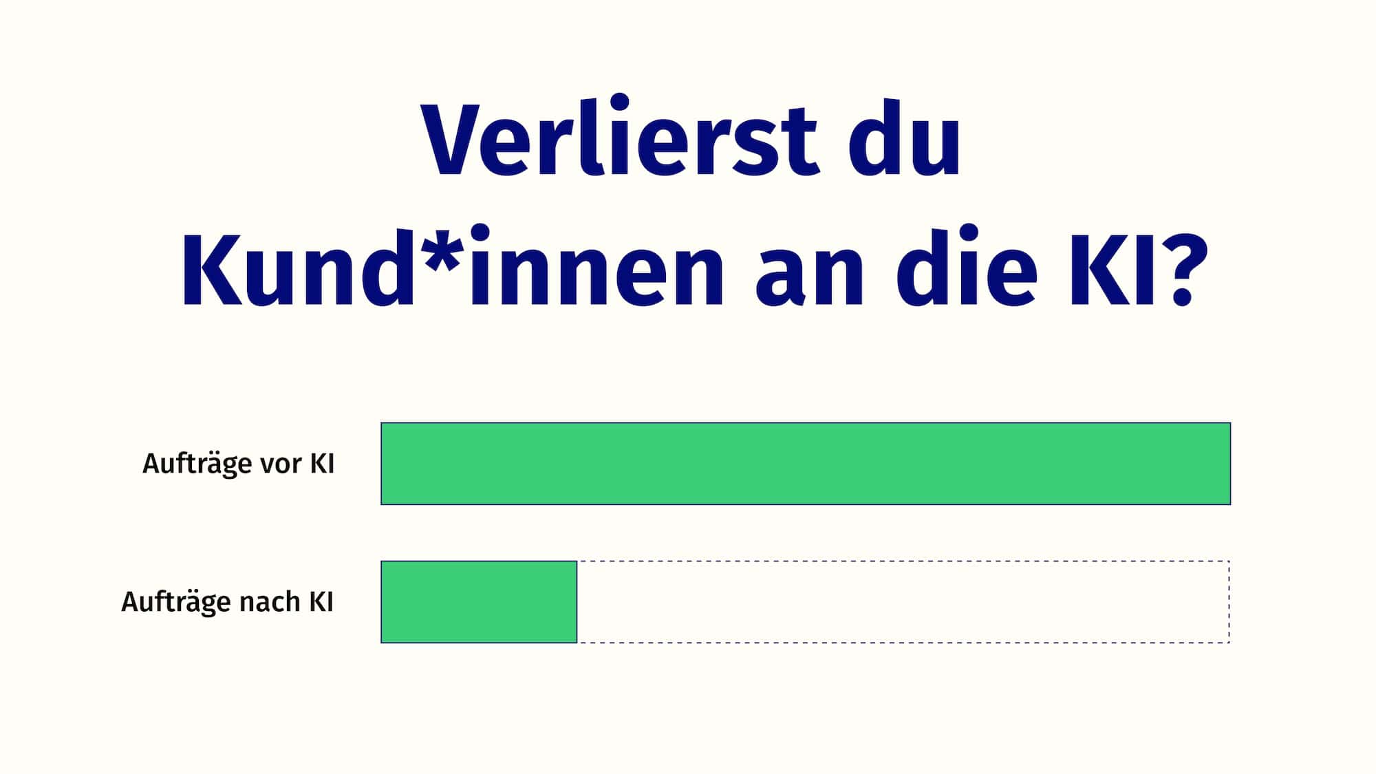 Zwei Balken. Der eine ist ganz grün und zeigt Aufträge vor der KI. Der andere ist nur zu 20 % grün und zeigt Aufträge nach der KI.