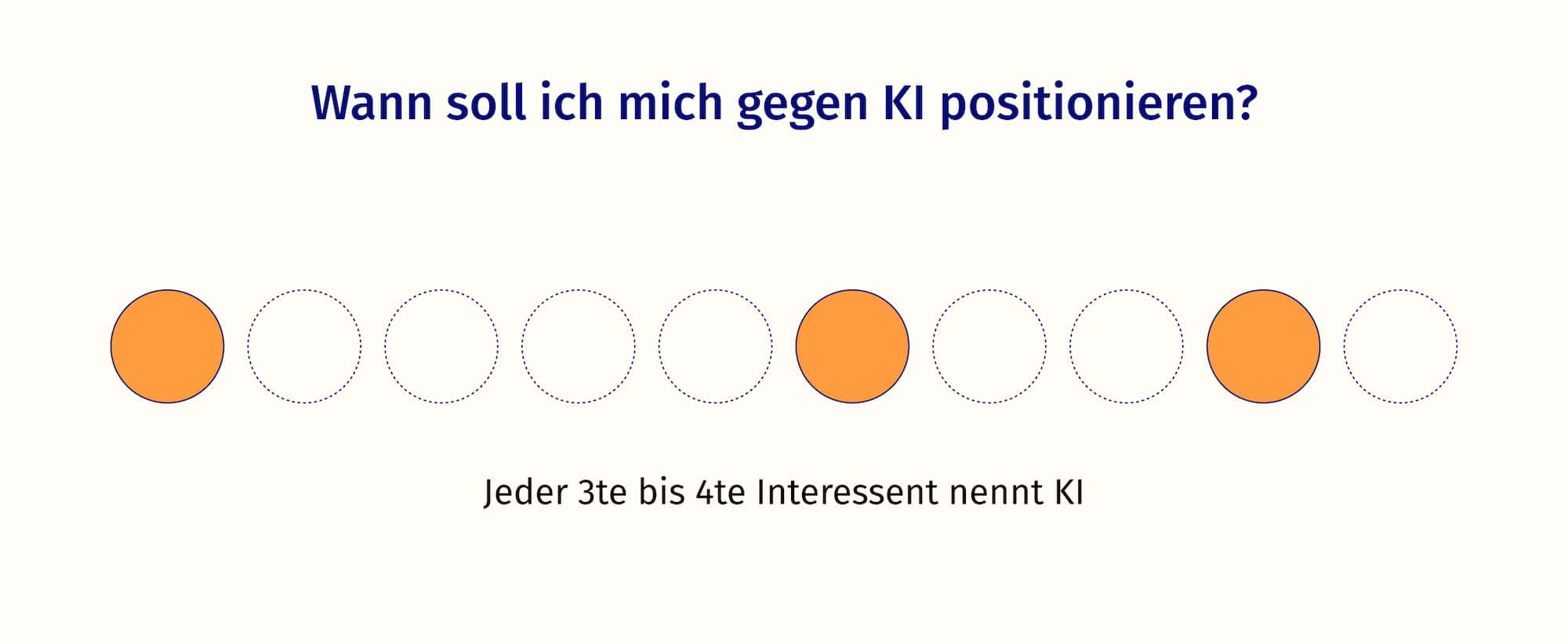 Eine Reihe von Punkten, bei denen ein paar ausgefüllt sind. Wenn jeder 3te bis 4te Kunde von KI redet, sollte man sich dagegen positionieren.