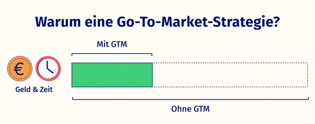 Illustration eines Balkens, der zeigt, dass eine GTM-Strategie zu haben weniger Zeit und Geld kostet, als keine zu haben.