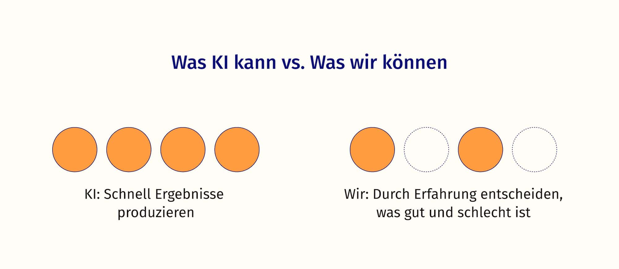 Die KI kann viel produzieren. Das ist durch 4 ausgefüllte Punkte visualisiert. Wir als Menchen können aber beurteilen, was davon gut ist. Das ist symbolisiert, indem 2 der 4 Punkte nicht mehr gefüllt sind.