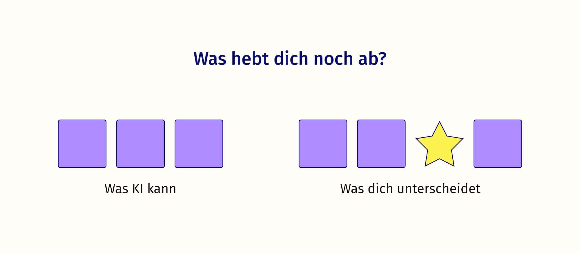 Gegenüberstellung was KI kann, symbolisiert mit 2 vierecken und was uns abhebt, symbolisiert mit 2 Vierecken und einem Stern.
