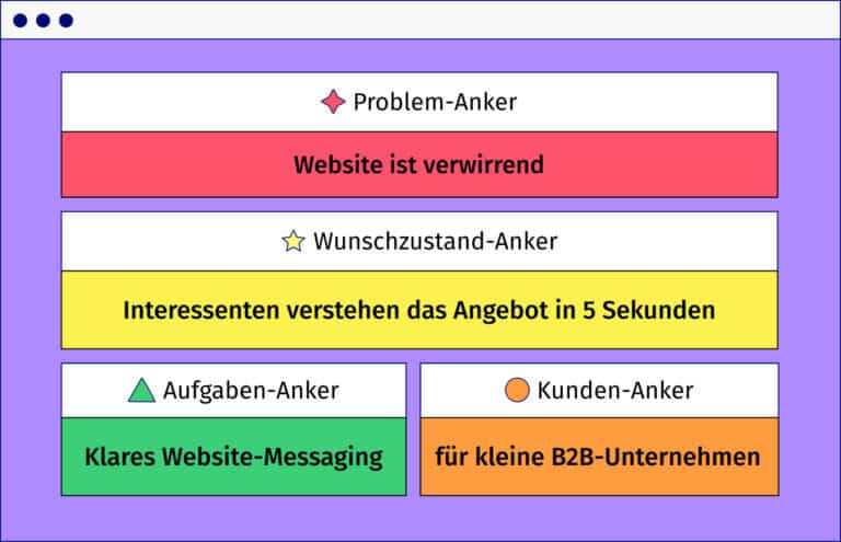 Beispiel einer Message auf einer Website bestehend aus Problem-Anker, Wunschzustand-Anket, Aufgaben-Anker und Kunden-ANker.