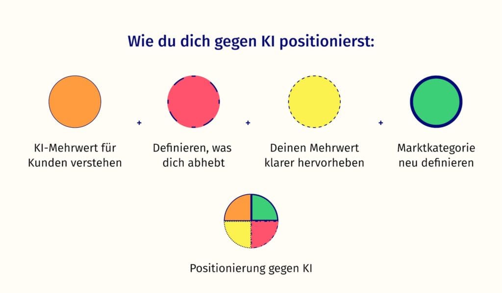 Die aufgelisteten Schritte zur Positionierung gegen die KI sind als Kreise mit unterschiedlichen Farben und Rahmen symbolisiert. Am Ende kommt ein viergeteilter Kreis heraus, der als Ganzes die Positionierung symbolisiert.