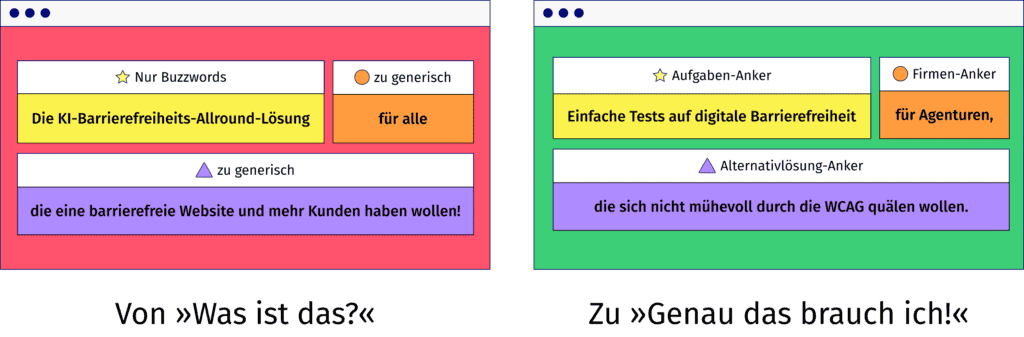 Vergleich generischer Copy mit Buzzwords, wo sich der Kunde fragt: Was ist das? Zu klarer Copy mit genauem Angebot und Zielgruppe wobei der Kunde sagt: Genau das brauch ich!