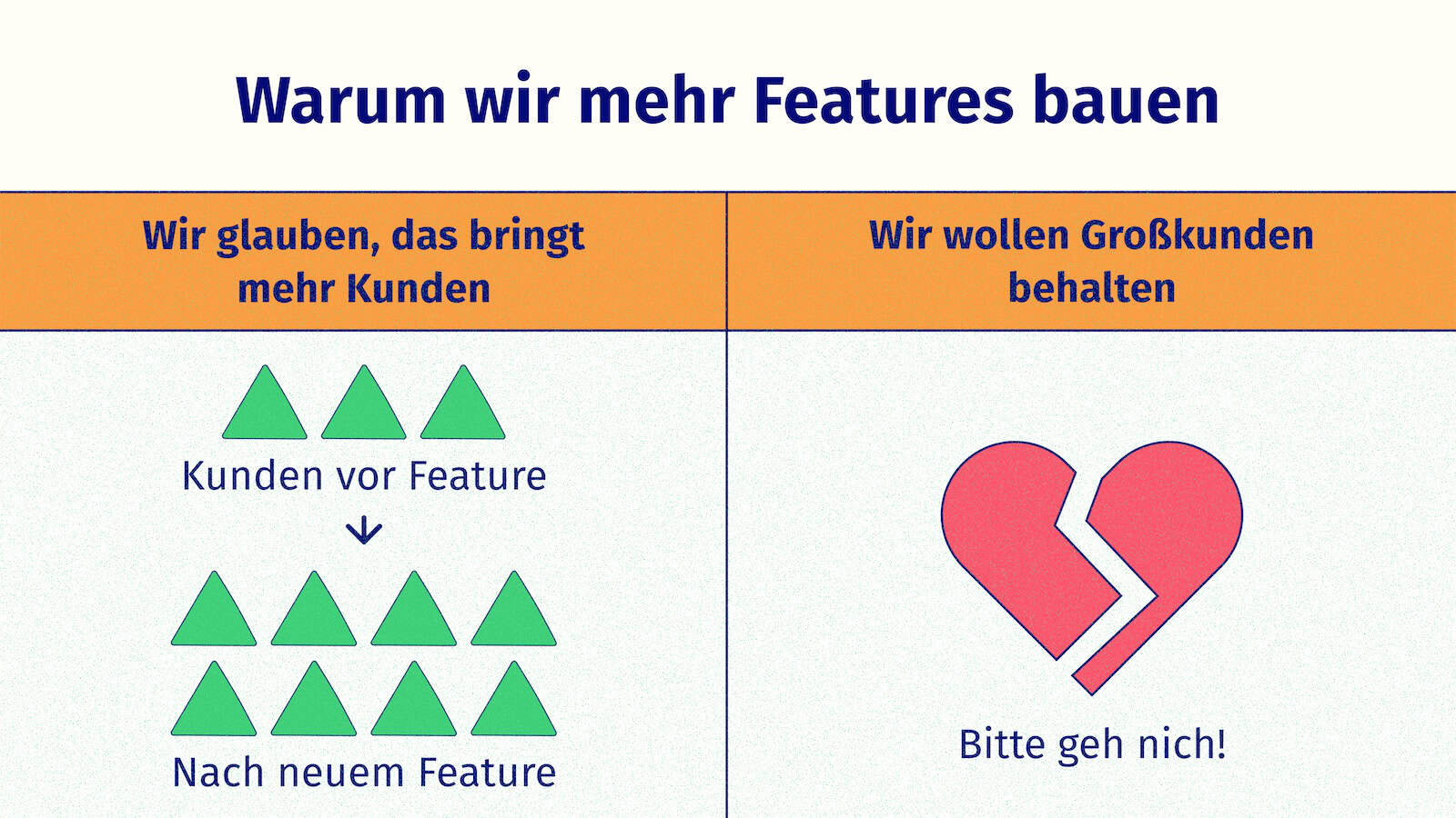 Illustration von den zwei Gründen, warum wir Features bauen. Wir erhoffen uns mehr Kunden oder wir wollen das Herz des Großkunden nicht brechen!