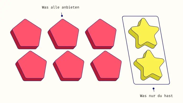 6 Rauten symbolisieren Dinge, die alle haben. 2 Sterne zeigen deine Alleinstellungsmerkmale