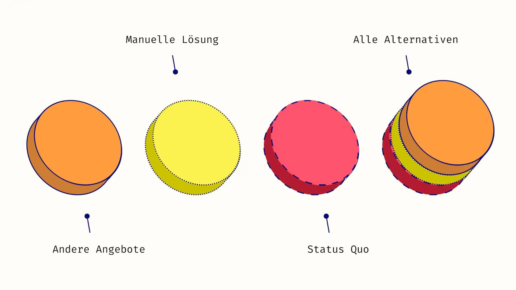 3 Kreise, die die Alternativlösungen andere Angebote, Status quo und manuelle Aufgabe zeigen. Dann ein Stapel mit allen drei.