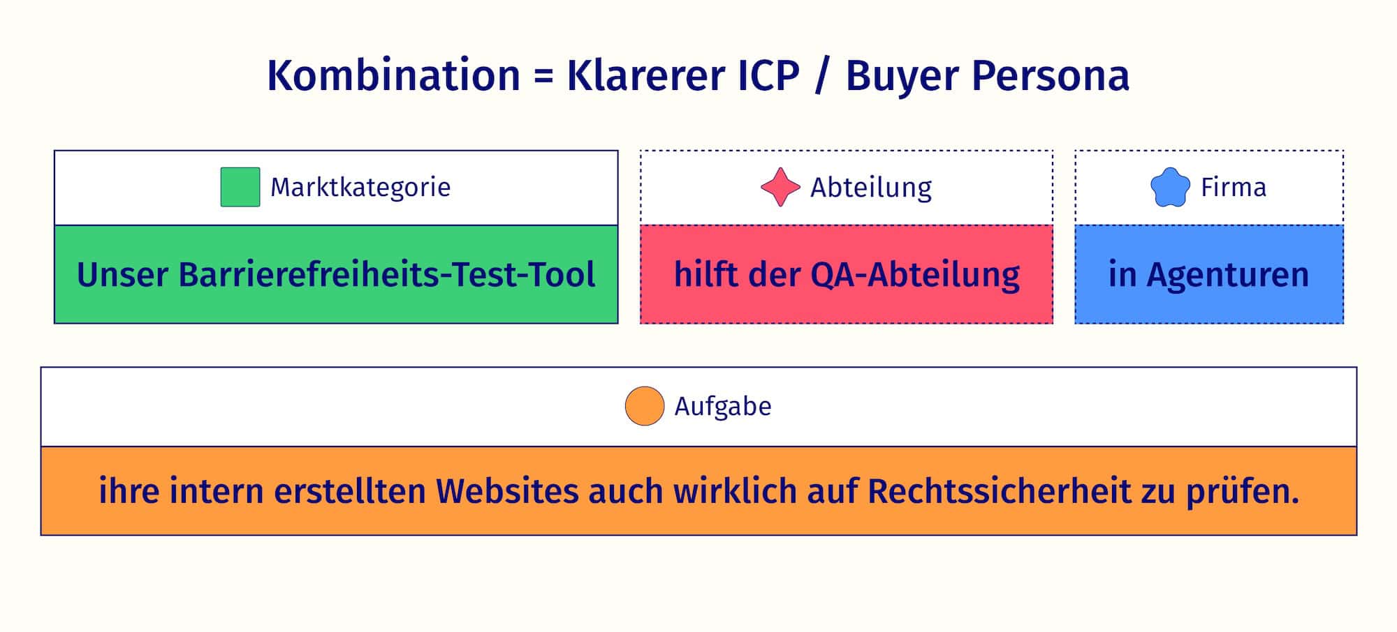 Kombination von den Bausteinen Marktkategorie, Abteilung, Firma und Aufgabe, um den ICP klar zu definieren.