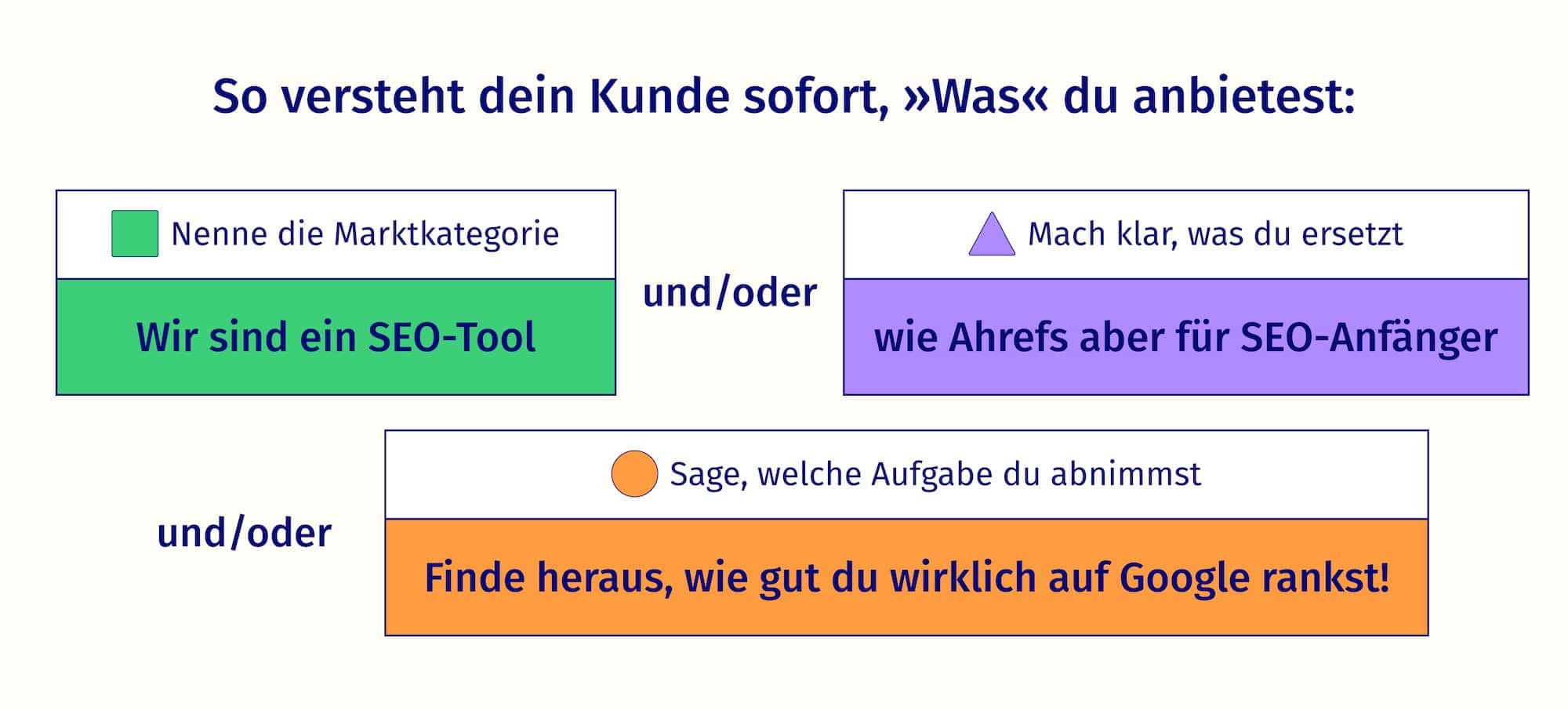 Damit dein Kunde sofort versteht, was du anbietest musst du im sagen, welche Marktkategorie du bist oder was du ersetzt oder welche Aufgabe du übernimmst.