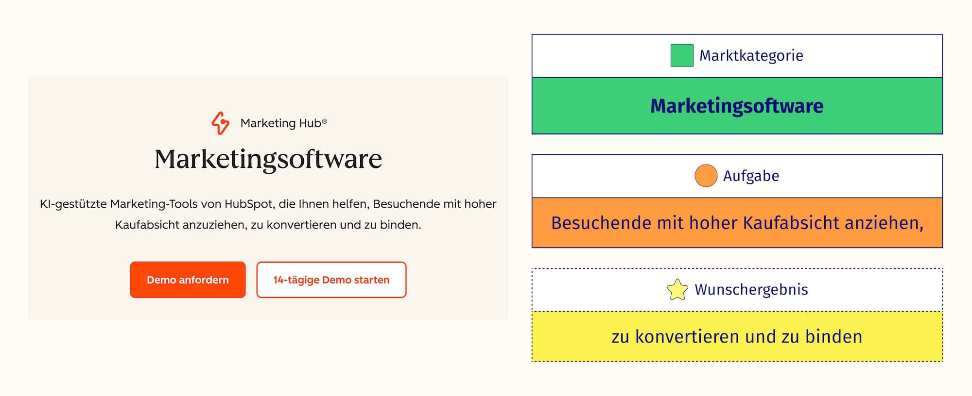 Screenshot des Heros von Hubspot. Die Texte machen die Bausteine Marktkategorie, Aufgabe und Wunschergebnis klar.