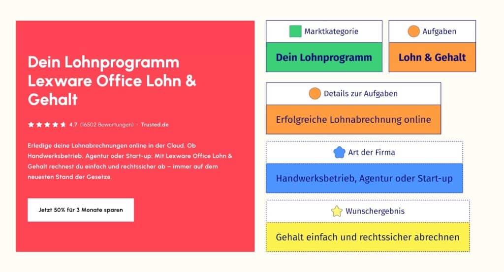 Screenshot des Heros von Lexoffice. Die Texte machen die Bausteine Marktkategorie, Aufgabe, Art der Firma und Wunschergebnis klar.