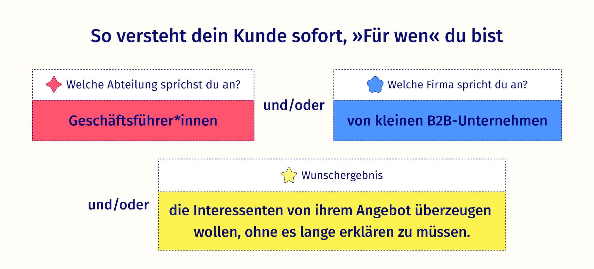 Damit der Kunde versteht für wen du bist, musst du ihm zeigen für welche Art von Firma du relevant bist oder für welche Abteilung oder welches Wunschergebnis erreicht wird.