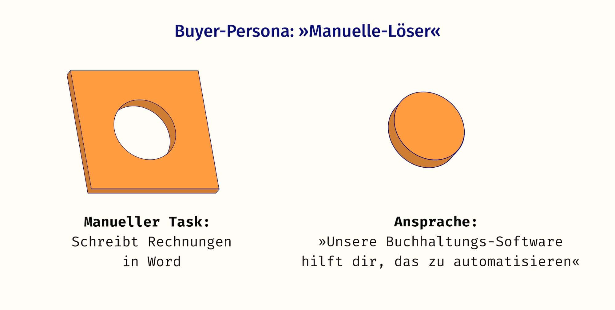 Die Buyer-Persona Manuelle-Löser ist als Schablone eines Kreises dargestellt. Ein Bauklotz in Form des Kreises zeigt, die richtige Ansprache für sie.
