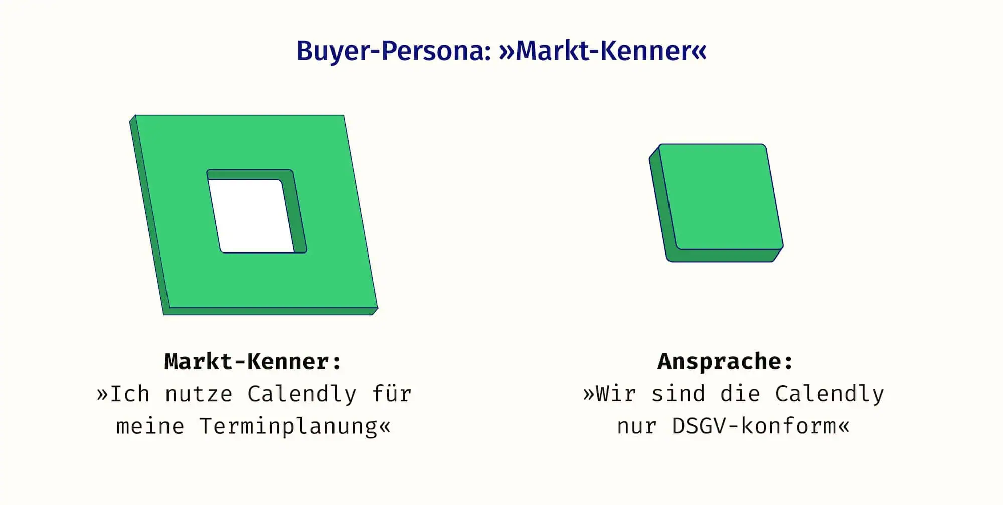 Die Buyer-Persona Markt-Kenner ist als Schablone eines Vierecks dargestellt. Ein Bauklotz in Form des Vierecks zeigt, die richtige Ansprache für sie.