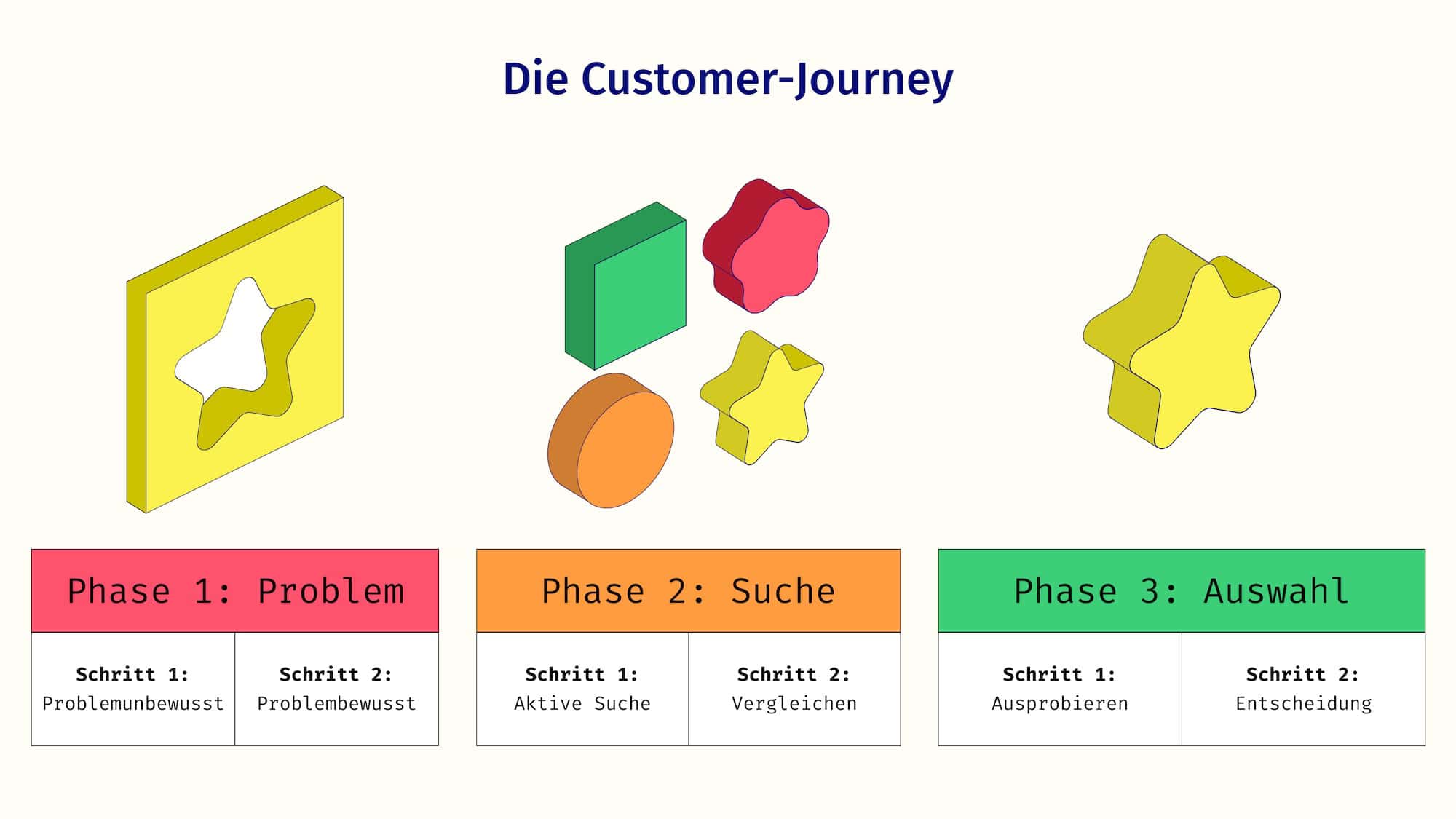 Die 3 Phasen und 6 Schritte der Customery-Journey als Bild.