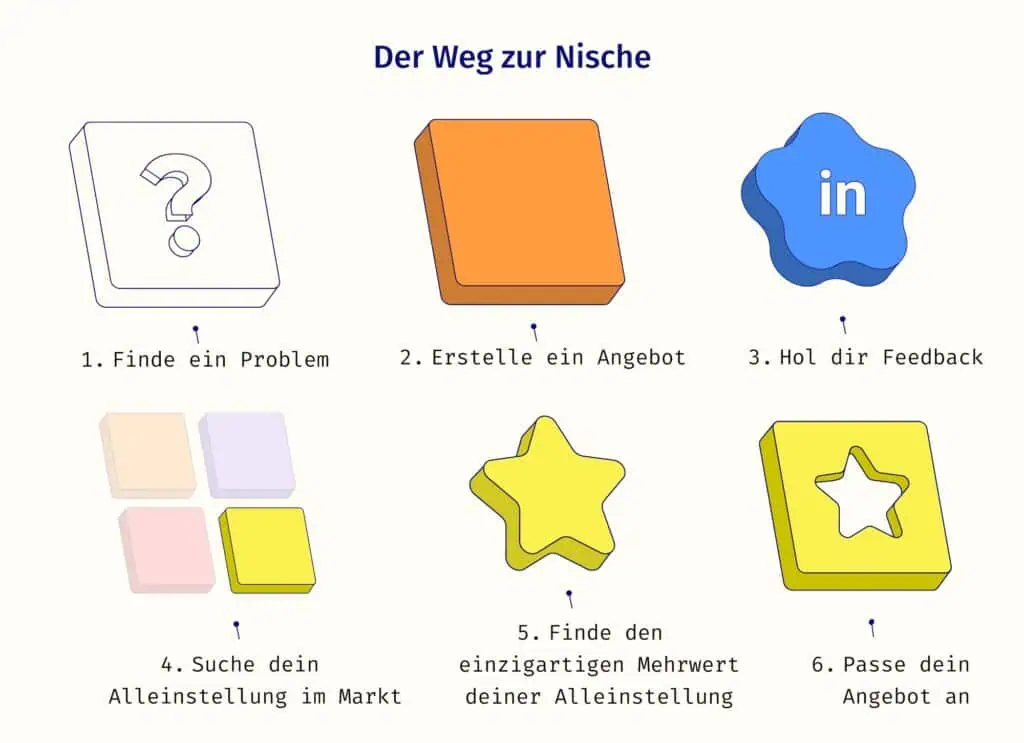 Der Weg zur Nische als Bilder zusammengefasst.