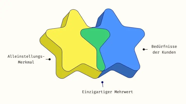2 Sterne, die sich überlappen. Aus der Überschneidung deines Alleinstellungsmerkmals und den Bedürfnissen der Kunden ergibt sich dein einzigartiger Mehrwert.