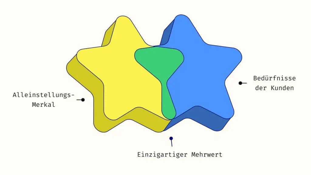 2 Sterne, die sich überlappen. Aus der Überschneidung deines Alleinstellungsmerkmals und den Bedürfnissen der Kunden ergibt sich dein einzigartiger Mehrwert.