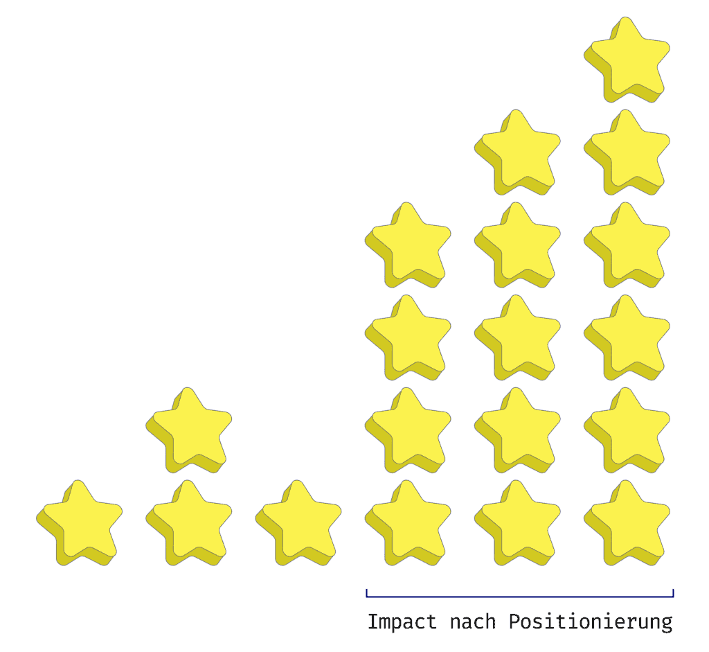 Ein Graph mit Sternen, die mehr werden, nach der Positionierung.