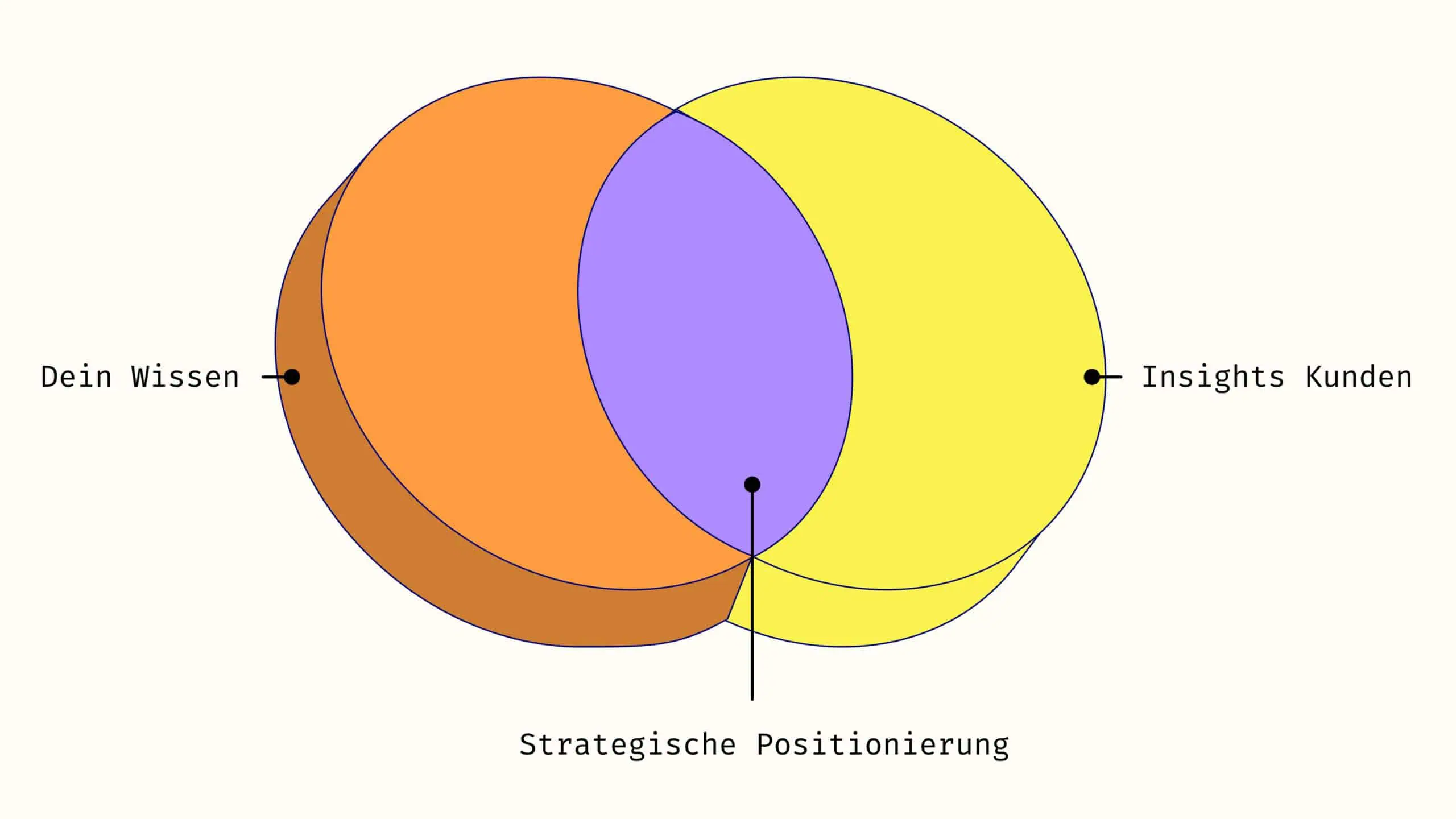 Venn-Diagram: Dein Wissen und das Wissen deiner Kunden machen eine effektive Positionierung.