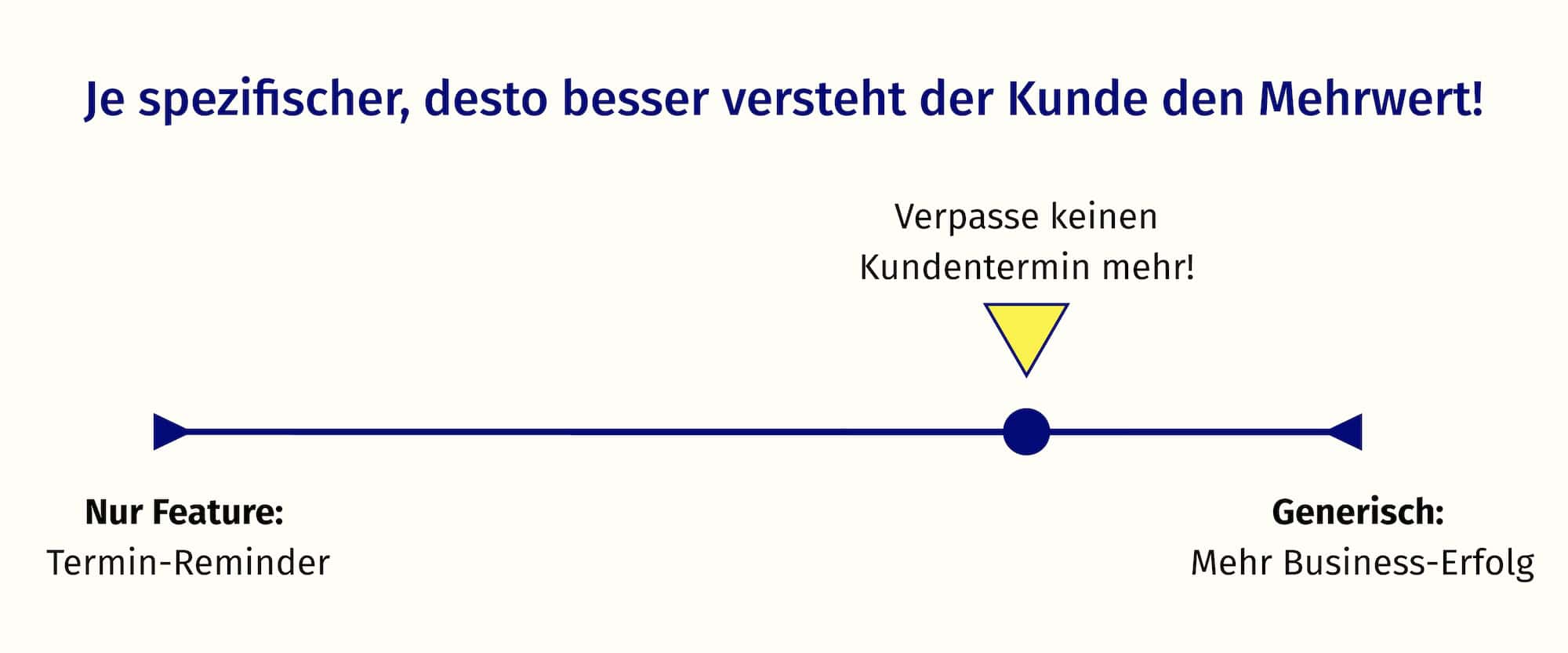Du musst Mehrwert versprechen aber er darf nicht zu generisch sein. Beispiel sag Verpasse keinen Kundentermin mehr, anstatt M mehr Business-Erfolg.