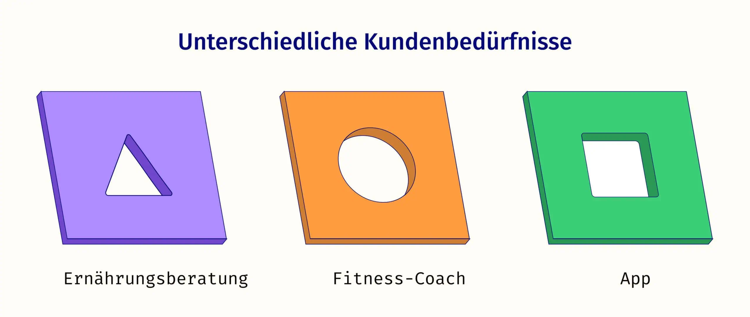 Unterschiedliche Kundenbedürfnisse durch Formen mit Lücken dargestellt. Du hast zwangsweise schon eine Nische dadurch.